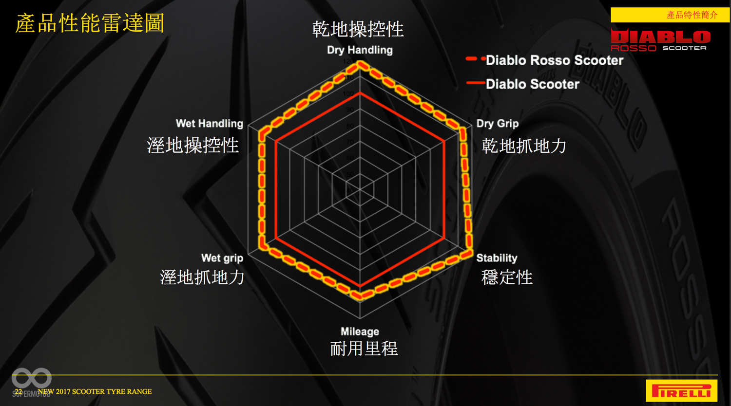 新款的DIABLO ROSSO SCOOTER不單抓地力極佳，耐用度還較舊款增加了10%之多